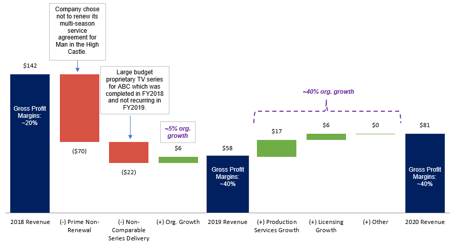 7/  $TBRD has a good track record of organic growth, accelerating significantly in FY20 after a strategic shift to higher-margin productions in FY2019 (rather than low margin projects). Org. growth was ~5% in FY19 and ~40% in FY20. Content alone should grow 10%+ excl. other opps.