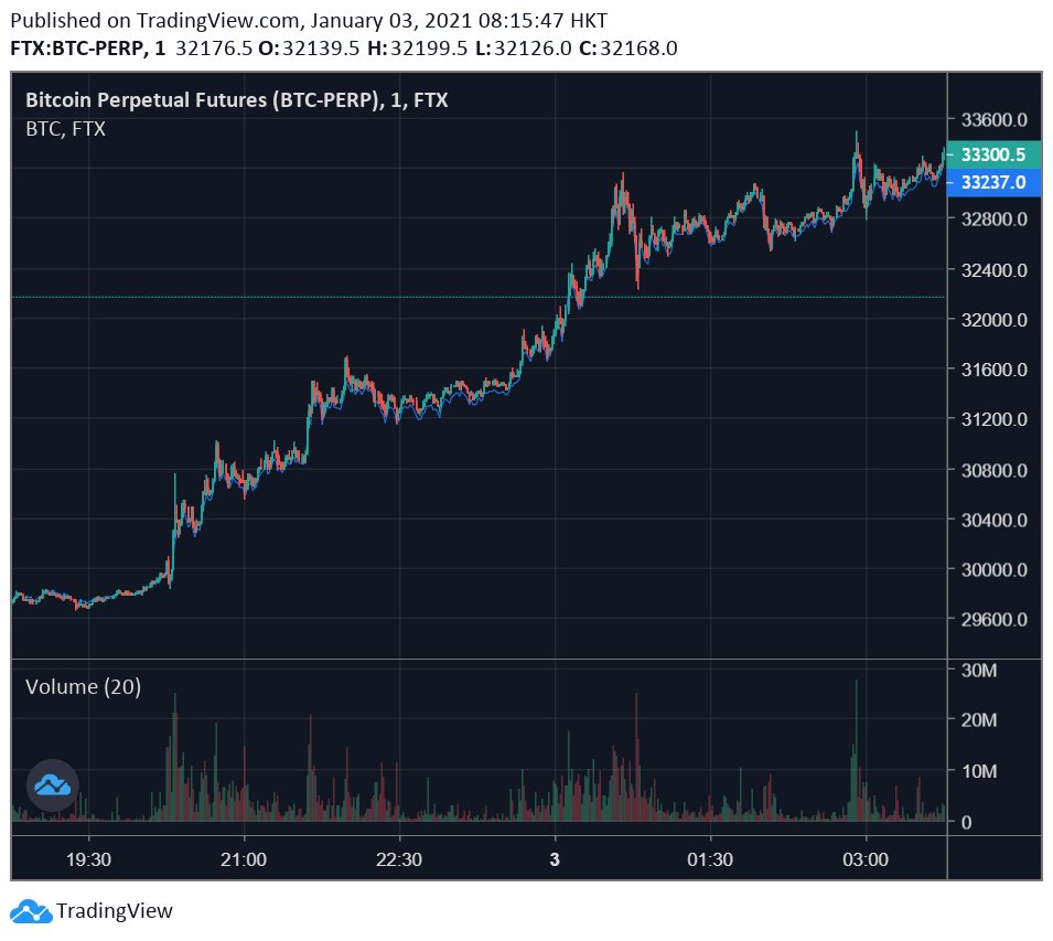 So, those two effects -- one organic, one inorganic -- drove BTC up to close to 30k. Which brings us to today! What allowed BTC to get through 30k so fast when it took like 40 tries for it to break 20k?