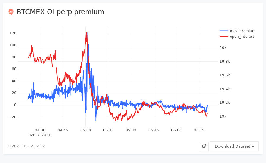 But the drawdown was actually mostly on spot exchanges, as it turns out. And during the BIG rally? Some liquidations, yes, but check out this chart of the BitMEX BTC perp premium (to spot) and OI during the period when BTC fell 10%: