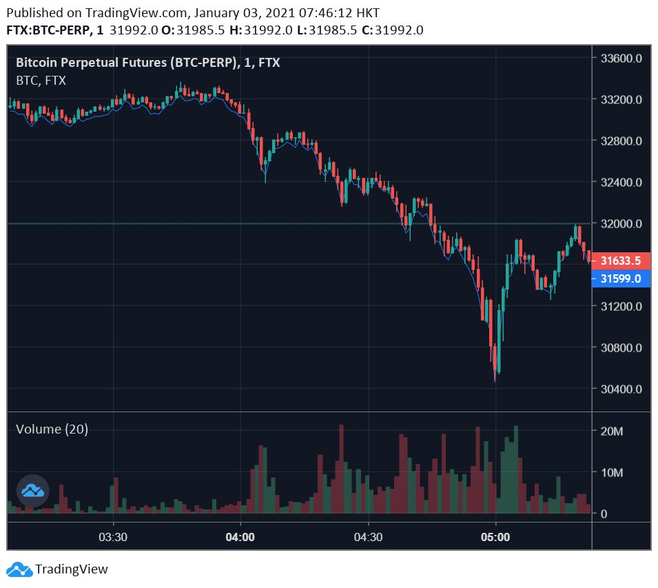 Alright, next ... BTC immediately crashed 10% WTF? This one was kiiinda because of derivatives and liquidations again -- a TON of OI was aggressively opened during this period, perp funding was paying 50bp/day to shorts are various points! And a small drawdown triggered more.