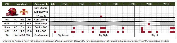 PDawg206's tweet photo. Coming into 2020, there were 12 P5 programs who had not won a major bowl game since WWII.  As reflected in my 2020 update of #CFBInfographics.

https://t.co/o6GqjrSDUb

There are now 11 such programs.  Congrats to Iowa State on their first major bowl win in program history. https://t.co/e3QQPESSKm