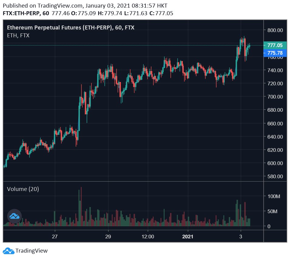 ETH seems a good candidate -- it's got CME futures coming up, it's in a few other U.S. funds, and it's seen as sort of similar to BTC in important ways. And it's done OK (lol, compared to BTC) during the past week or so, as well as today, reaching its own (local) high.