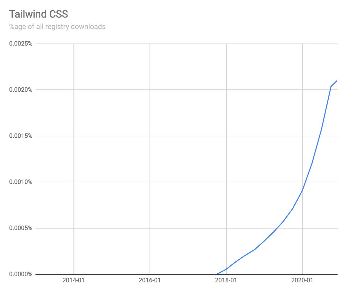  @TimHaines wanted to know how Tailwind CSS is doing and the answer is *beautifully*, what a pretty curve that is. Maybe it's one of the non-competing frameworks putting pressure on the registry overall?