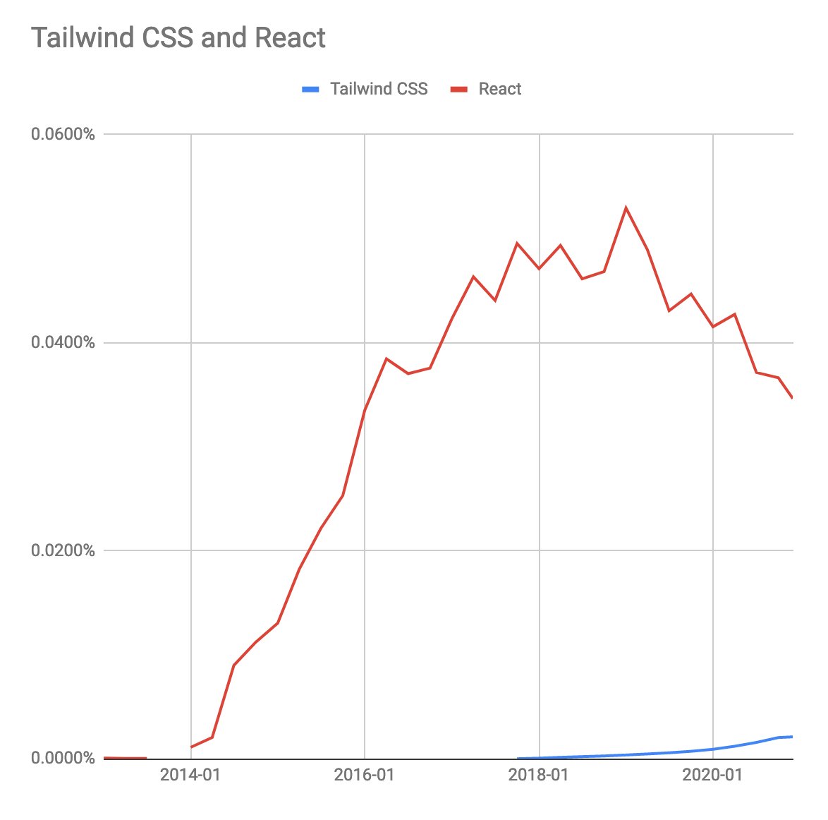  @TimHaines wanted to know how Tailwind CSS is doing and the answer is *beautifully*, what a pretty curve that is. Maybe it's one of the non-competing frameworks putting pressure on the registry overall?