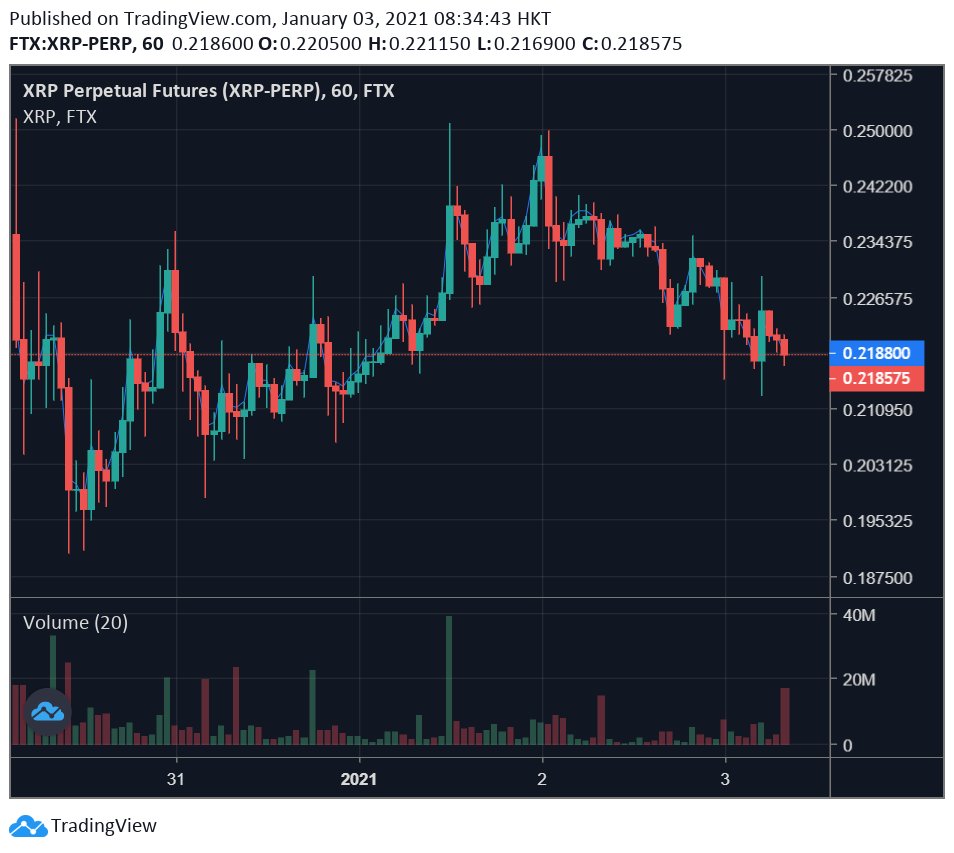 In the other corner we have noted ugly step-sister XRP. Not much has changed since my incredible Christmas Eve poem, as it's kept under-performing -- it kinda hilariously barely even moved today. Same for some others with bad press like ZEC. https://twitter.com/AlamedaTrabucco/status/1342071923165995008?s=20