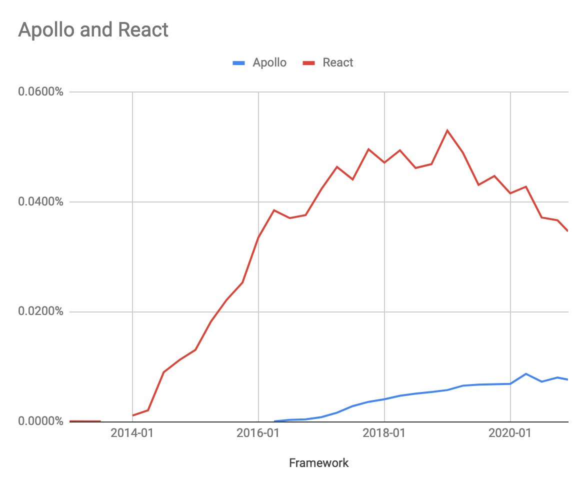  @jbaxleyiii asked about GraphQL; here's Apollo client and relative to React. Its growth *does* go with the downward pressure on React. I am beginning to buy more and more into this story of a diversifying registry.