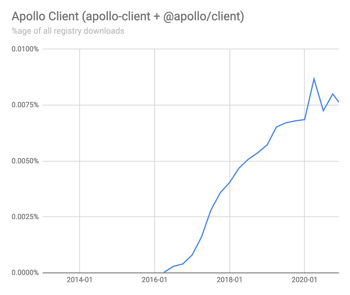  @jbaxleyiii asked about GraphQL; here's Apollo client and relative to React. Its growth *does* go with the downward pressure on React. I am beginning to buy more and more into this story of a diversifying registry.