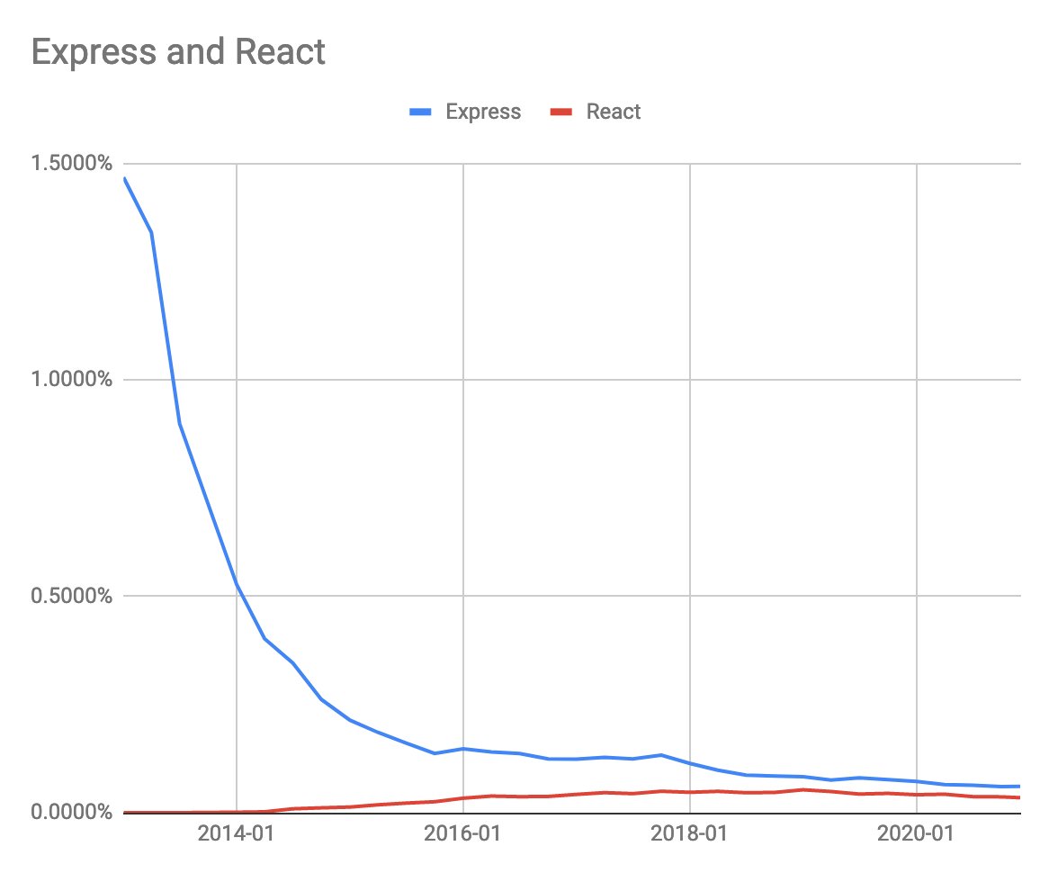  @DNeighly asked me to compare React to Express, which reminds me that there is precedent for this. Express has more downloads than ever before, but the registry diversified around it, meaning it looks like it declined. It could be that this is what's happening to React! Neat!