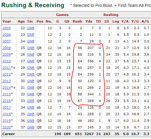 Many will point to Tom Brady, Drew Brees and Aaron Rodgers as examples for why you need to draft "pocket passers" but bona fide all-time greats aren't exactly falling off trees. I'd rather play the odds.Also Rodgers was a  #KonamiCode poster child for most of his career.
