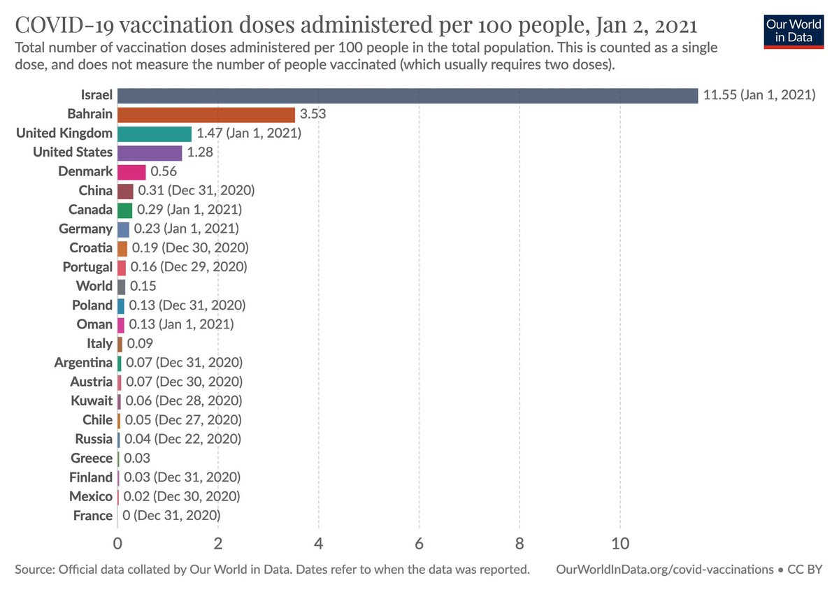 COVID-19 vaccination rates to date, as percent of population: ourworldindata.org/covid-vaccinat… Top 10 countries: 🇮🇱 Israel 11.5% 🇧🇭 Bahrain 3.5% 🇬🇧 UK 1.5% 🇺🇸 United States 1.2% 🇩🇰 Denmark 0.6% 🇨🇳 China, 🇨🇦Canada 0.3% 🇩🇪 Germany, 🇭🇷 Croatia 0.2% 🇵🇹 Portugal 0.16% 🇨🇭 Switzerland: no data