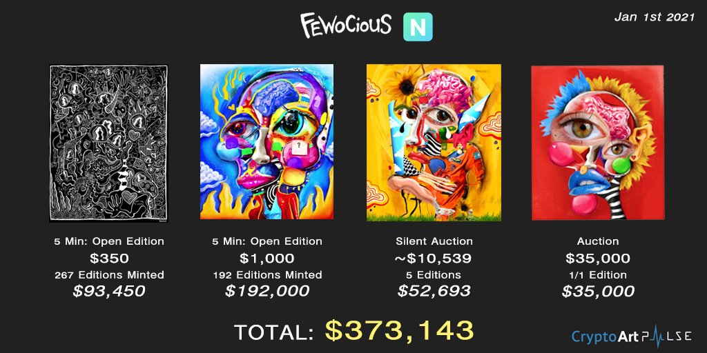.<a href="/fewocious/">FEWOCiOUS</a> drop summary on <a href="/niftygateway/">Nifty Gateway Studio</a>,

- 267 Open Editions at $350 each
- 192 Open Editions at $1,000 each
- 5 'Silent Auction' Editions of ~ $10,539 each
- 1 Auction at $35,000

Total: $373,143 🤯