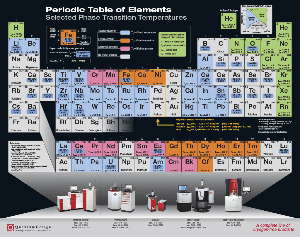 tinacornely's tweet photo. Here is my is favorite #PeriodicTable, the #QuantumPeriodicTable! Imagine learning phase transition temperatures of the elements! https://t.co/vE3FxwK8FU