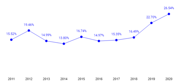The chart below shows the average % of fantasy points scored through rushing for the top 12 QBs by year.It's abundantly clear that rushing production is taking up a bigger portion of the pie year after year and continues to trend up.