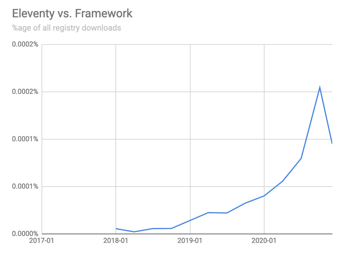  @kevinmarks mentioned Eleventy; it's got solid exponential growth going on (I think that last month is a blip) but is not yet caught up to the bigger frameworks: