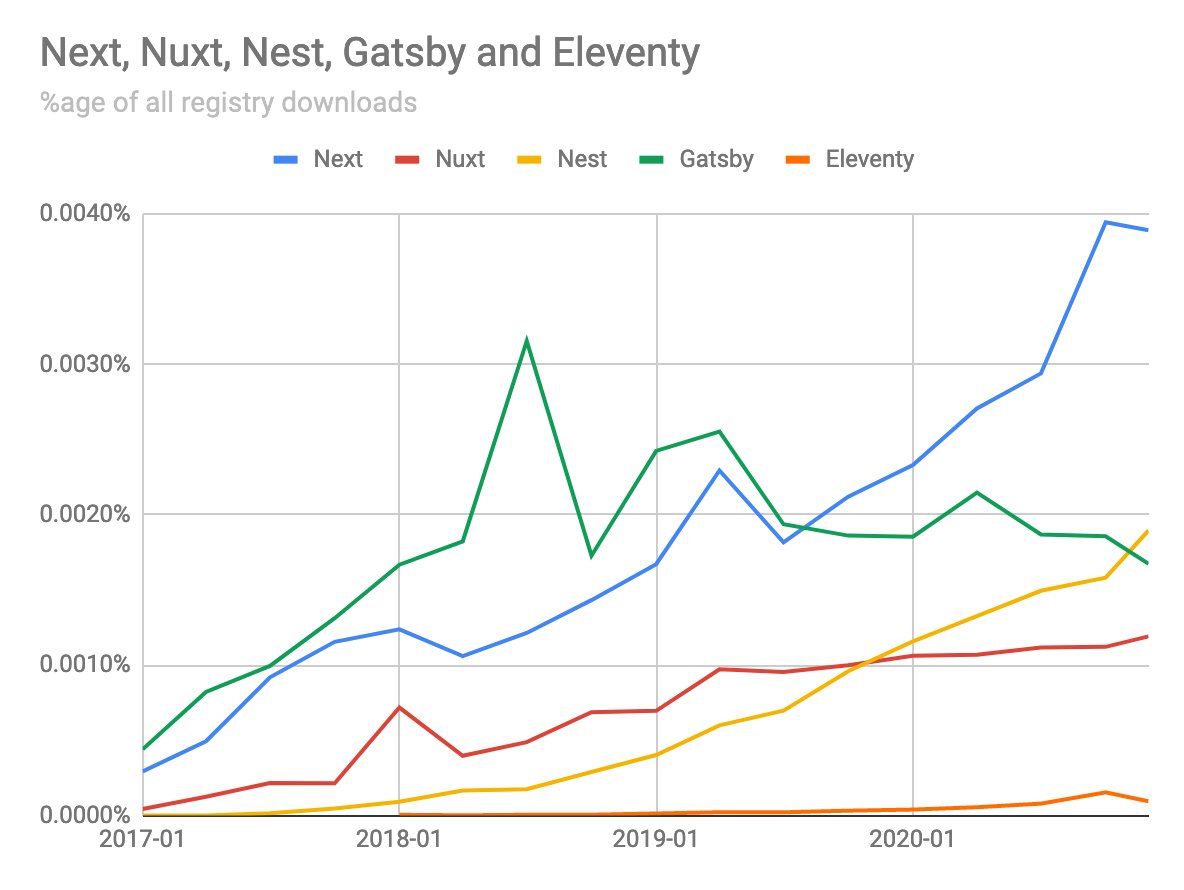  @kevinmarks mentioned Eleventy; it's got solid exponential growth going on (I think that last month is a blip) but is not yet caught up to the bigger frameworks: