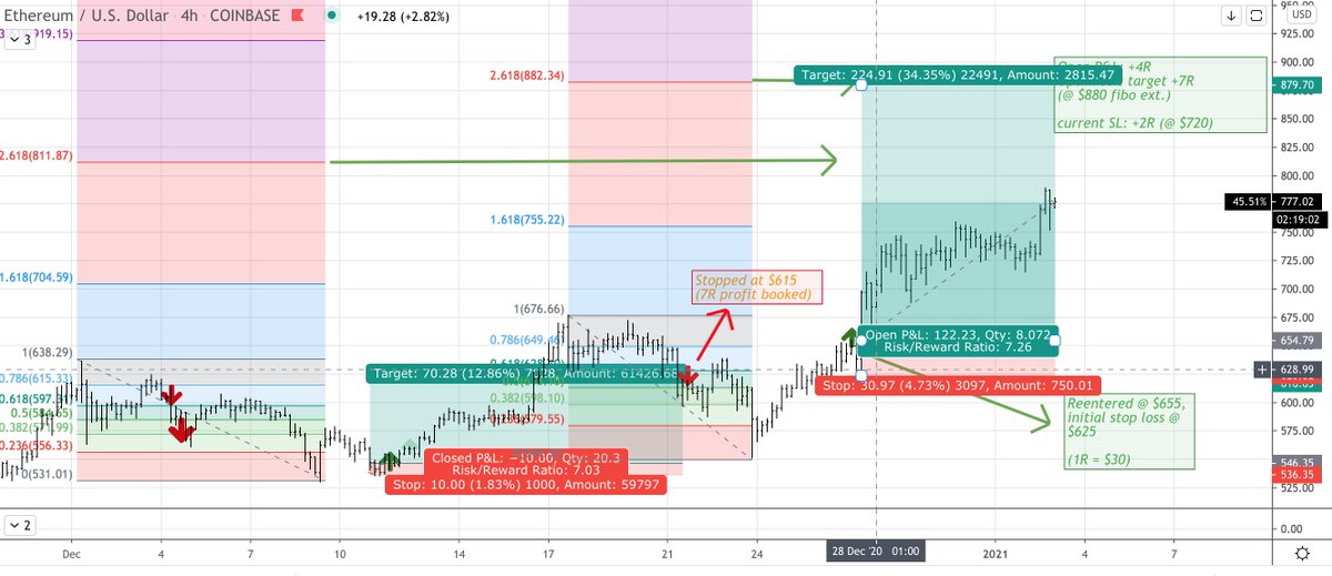 I wish I rode this wave perfectly but I can't complain.Stop loss on previous  $ethusd position triggered @ $615 (+7R profit).Missed the first part of the current wave, reentered @ $655 and with the current SL @ $720, another +2R already booked.This market is too kind