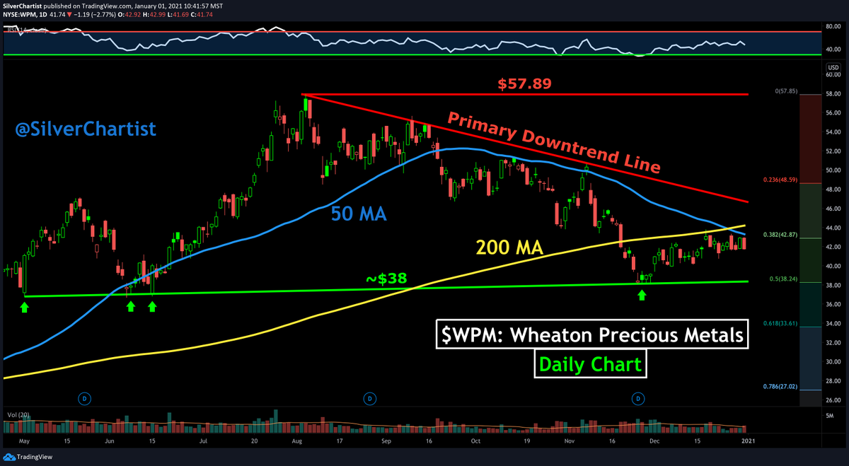 SilverChartist's tweet photo. $WPM: Wheaton #PreciousMetals

🟢$38 area = Maj Support.  (I will lk to add Jan '22 $42 Calls on any pullback)

🟢Resistance = 50MA ($43.31), 200MA ($44.21) followed by the red primary downtrend line

🟢Once red downtrend line cleared, $57.89 becomes initial 🎯

$SILVER | $GOLD https://t.co/QVYbTZohcE