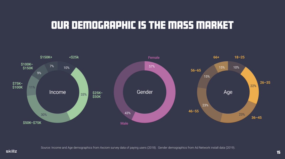 I’ll say it again, if someone doesn’t feel like they can be good at a game, they wont play for $. This is an essential ingredient for adults to get into  #esports. Only hard-core gamers can learn complex titles to a level where they can competeBut anybody can master  $SKLZ titles