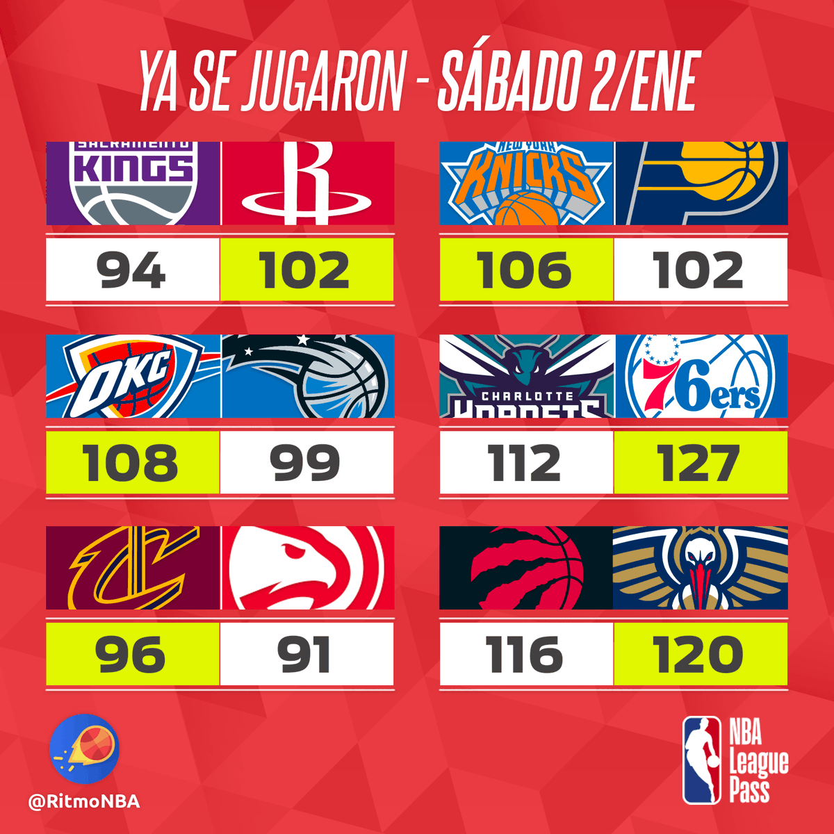 RitmoNba's tweet photo. โ๏ธ RESULTADOS - Jornada #11 ๐พ
Los seis partidos de hoy.
#noticiasnba #nbanews #alvaromartin #nba #nbaenespanol #nbaespanol #venalanba #wholenewgame #ritmonba #resultadospartidosnba #resultadospartidos #resultadosnba #resultadosjuegosnba #resultadosjuegos https://t.co/GWDVt0RFCt