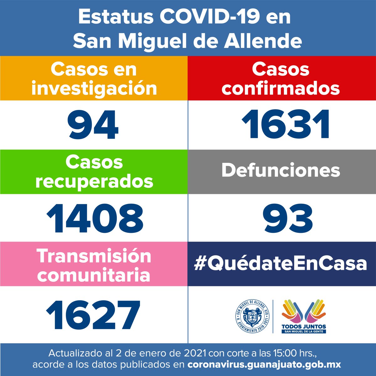 GobSMA's tweet photo. #COVID19 en #SanMigueldeAllende - 2 de enero

No bajemos la guardia: #UsaCubrebocas, #LávateLasManos, guarda #SanaDistancia. #CelebraLaVida y no un funeral.

⚪94 en investigación
🔴1631 confirmados
🔵1408 recuperados
⚫93 defunciones
🔷130 activos

Datos: @SaludGuanajuato https://t.co/MuGRyNEsMZ