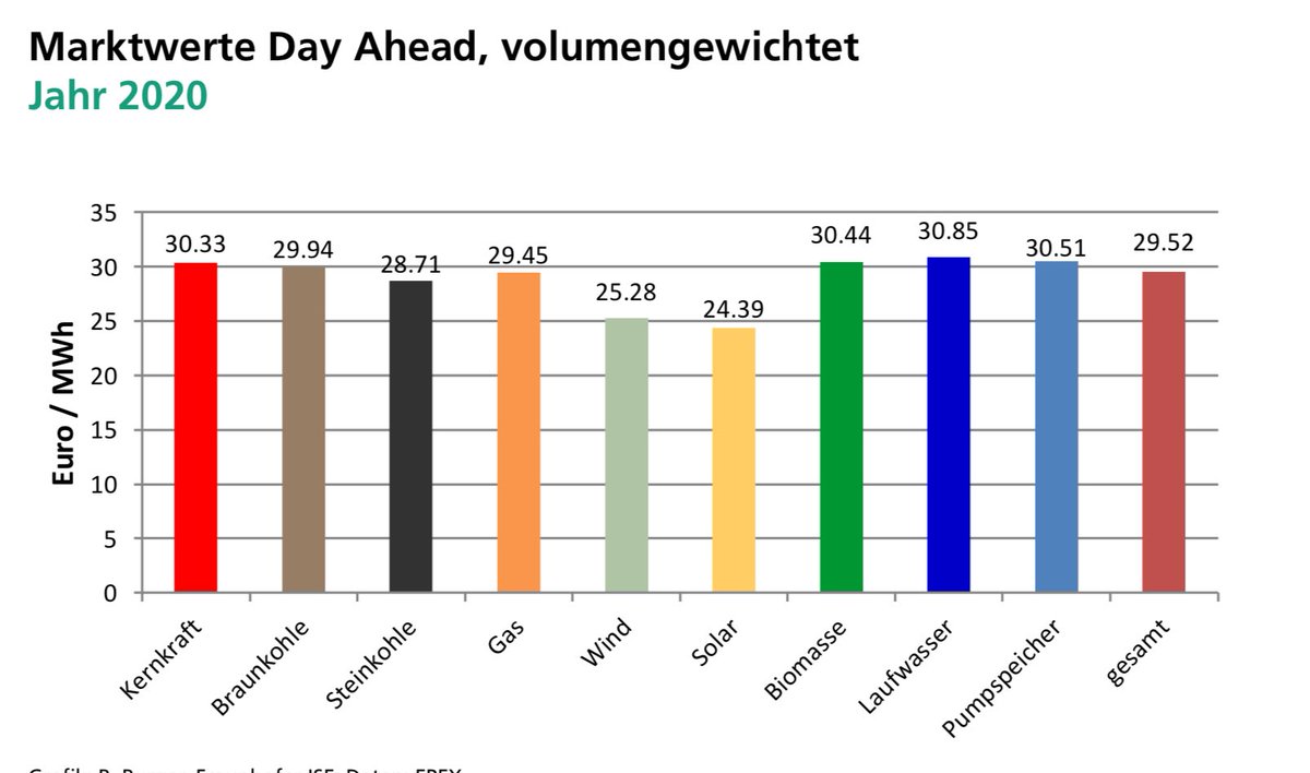 “Cannibalization”, German wind and solar, 2020.When there’s lots of wind and sun, electricity prices go down. Which means that on average the prices that wind and solar electricity would get on the market are lower than for other sources: around -15%, in 2020.