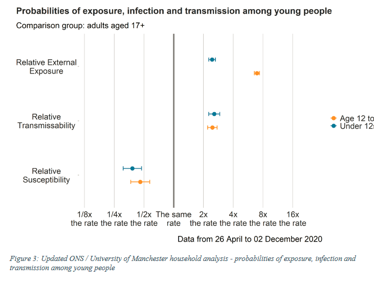 1/ SAGE paper on  #COVID19 tranmission in children, dated 17 Dec, published 31 Dec. This paper was "approved prioer to the emergence of data on the new variant". It includes analysis on household transmission risk. THREAD https://www.gov.uk/government/publications/tfc-children-and-transmission-update-paper-17-december-2020