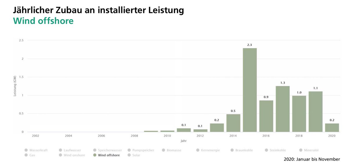 Offshore wind capacity installed per year, Germany, 2008-2020:- peaked in 2015 (2.3 GW completed)- only 0.2 GW completed in 2020- total capacity now 7.7 GW- massive expansion plans: 20 GW by 2030, 40 GW by 2040