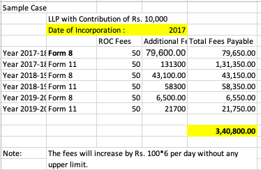 Now today, if you want to start operation in LLP and if you ask  #CA or  #CS to rectify pending work of  #LLP that is started in 2017 with 10,000 capital, the fees they will quote would be Rs. 3,40,800 to file NIL returns/no change intimation. #Extend_CFSS (5/n)