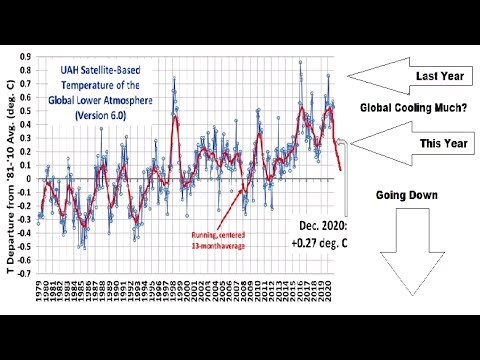 ADevotedYogi's tweet photo. Now that is defintely not indicative runaway #globalwarming!
Biggest Drop In #GlobalTemp In Years - Volcanos Worldwide Swelling - #RecordSnow Events - #GSM MUCH?
https://t.co/YlLGbuYxZ4 https://t.co/pdL5fXZyXU