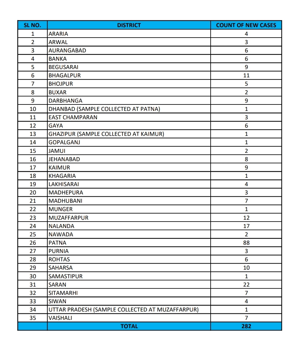 BiharHealthDept's tweet photo. #BiharFightsCorona 
Update of the day. 
282 more #COVID19 +ve cases have been reported so far on 2nd January.                                                            Taking total count of Active cases in Bihar to 4,951
The break up is as follows.
#BiharHealthDept #COVID__19 https://t.co/7BkZB91PKJ