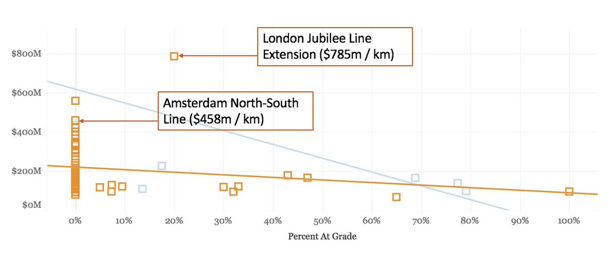 Although nobody can touch the per kilometer cost of the two recent subway projects in New York, European projects can also be quite expensive, more expensive even than superficially-similar projects in the USA. (13/_)