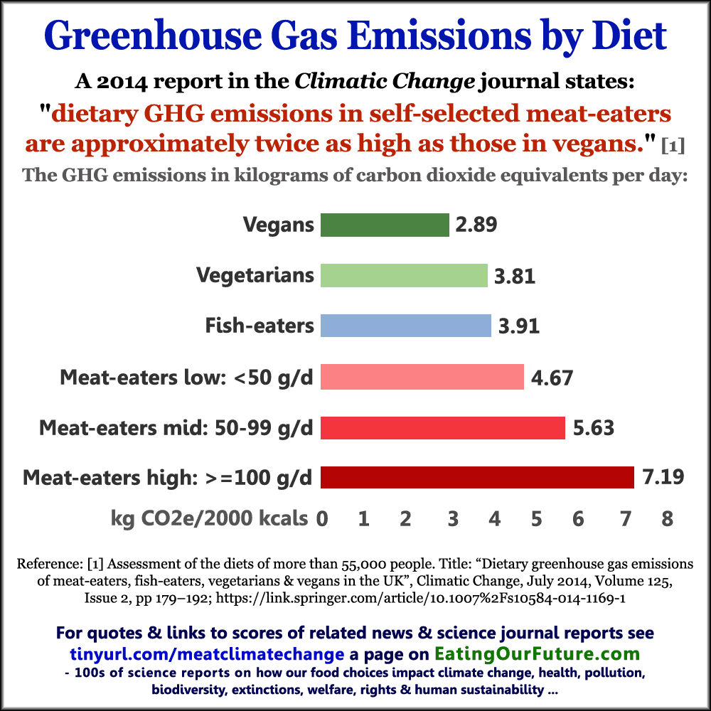 Source1 : University of Michigan http://css.umich.edu/factsheets/carbon-footprint-factsheetsource 2: https://eatingourfuture.wordpress.com/meat-dairy-diet-increases-climate-change-pollution-damage-to-our-environment/GREENHOUSE GASES CONTRIBUTION BY FOOD TYPE IN AVERAGE DIET