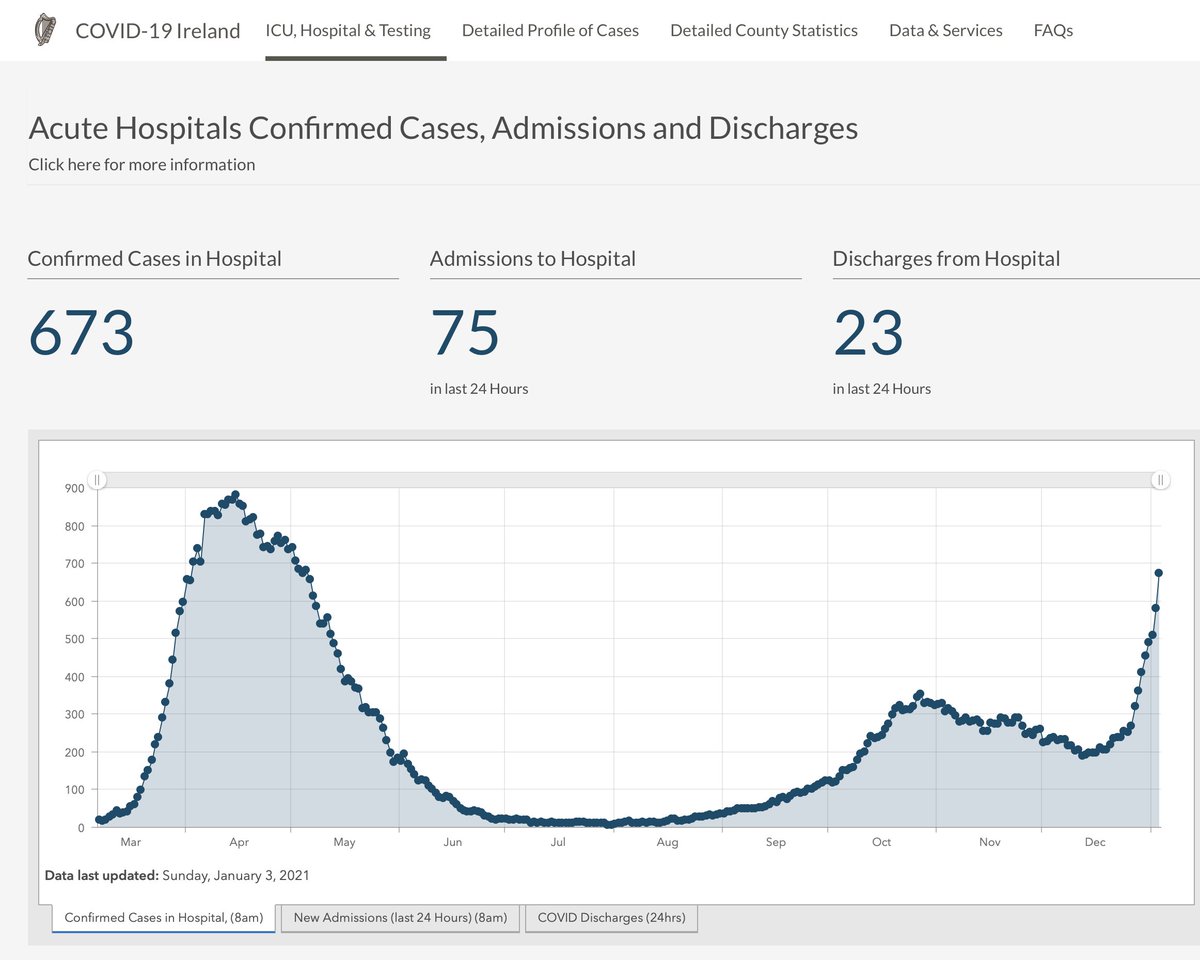  #COVID19ireland hospitalisation increased by 16% in 24 hours with 92 more than yesterday. 75 were new admissions, highest figure in pandemic, highest in April was 57. 23 discharges suggests 40 hospital detected infections, these would include hospital acquired