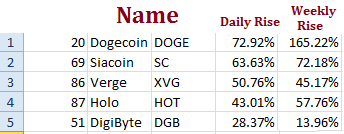 Scrapegoat2's tweet photo. #doge on top!
I repeat, doge on TOP!

#dogecoin  #cryptocurrency  #crypto #Siacoin  #Vergecurrency  #Holo  #DigiByteMoon https://t.co/BHPBo58wn9