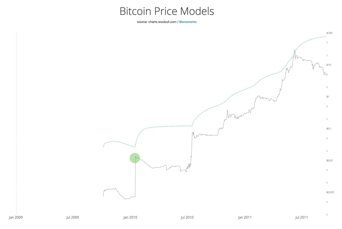 Then one day, he changed the pricing system.BTC was no longer priced at the cost of mining. He priced it by DEMAND and SUPPLY.Geeks and legendary futurists, bought and sold the rarest commodity on the Internet for pennies.Price teleported upwards.