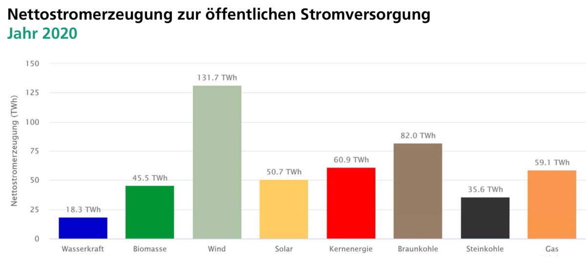 German electricity 2020 (public grid):- Renewables at 50.5% (over 50% for the first time)- Wind power produced more electricity than brown coal and hardcoal together https://www.energy-charts.info/downloads/Stromerzeugung_2020_1.pdf