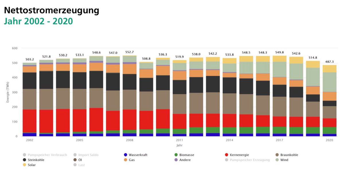 German electricity, 2010-2020:- Renewables sharply up, especially wind (light green)- Coal (brown) down, accelerating- Nuclear (red) down, nuclear exit in progress