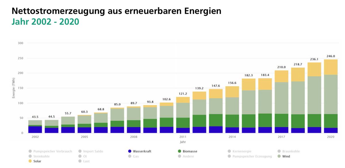 Germany, renewable electricity, public grid, production in TWh:- Up by a factor of 6, between 2002 and 2020- Doubled in the period 2011-2020