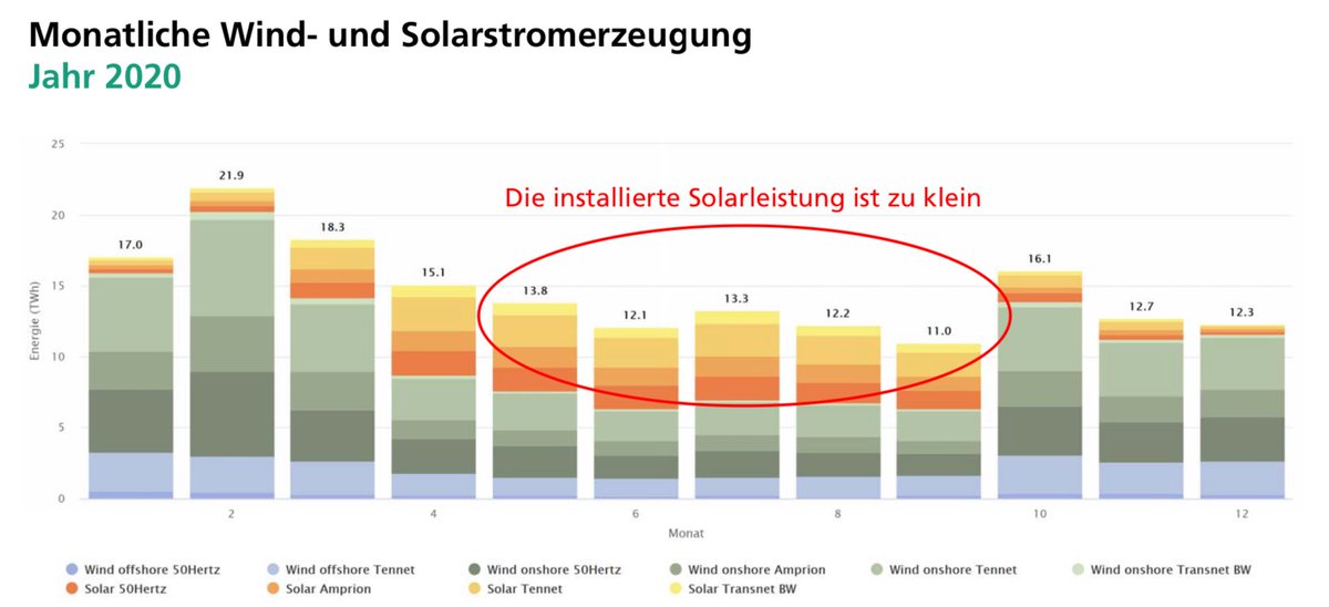 Germany 2020, wind and solar electricity per month, split by TSO region:- Good complementarity: wind high in winter, solar in summer- Conclusion Bruno  @energy_charts: too little solar capacity; more would make the annual pattern flatter.