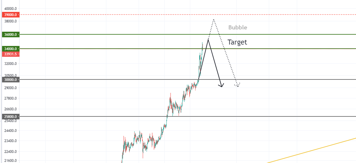 Bubbles have a high probability of bursting.