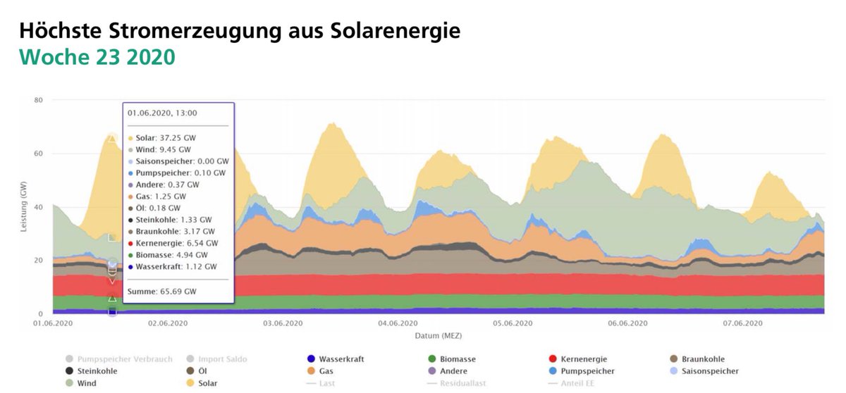 Highest solar PV production peak, Germany, 2020:1 June, 13:00: 37.25 GW of solar PV power was 56% of total power generation.Installed solar PV capacity was 51.0 GW, so this represented 73% of nominal power, due/thanks to different orientations and distributed locations.