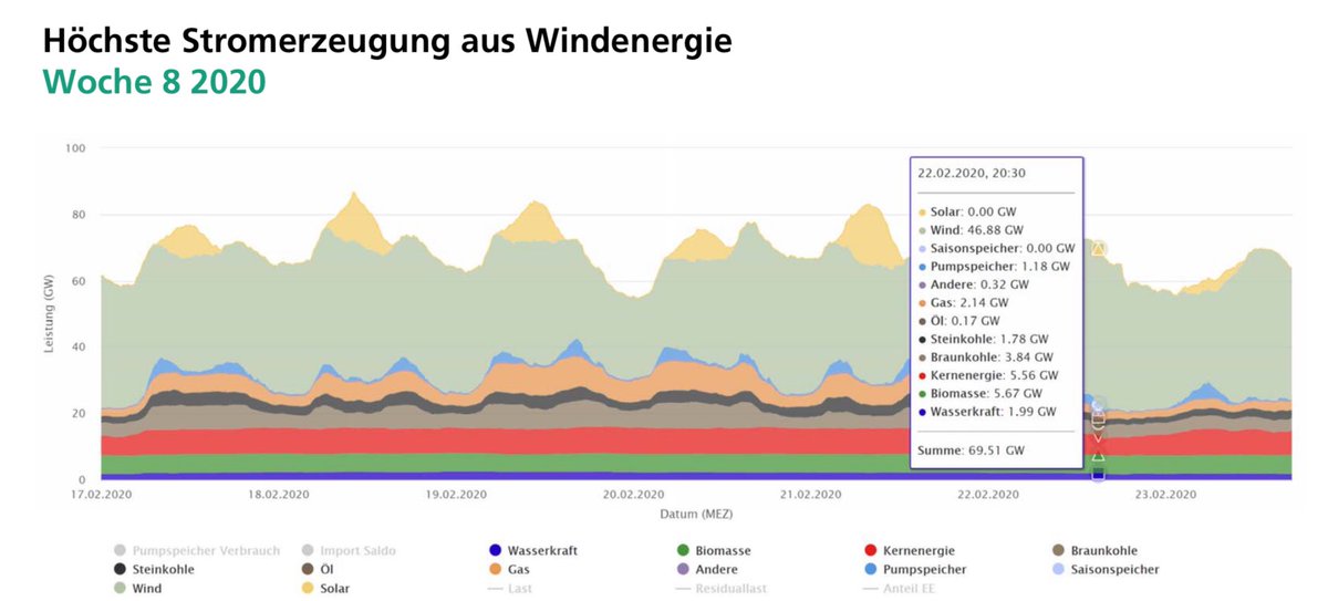 Highest wind power production peak, Germany, 2020:22 February 20:30: 46.88 GW, which was 67% of all power generation at that time.Installed wind capacity was 61.3 GW, so this represented 76.5% of nominal power, due/thanks to the distribution of wind farms over the country.