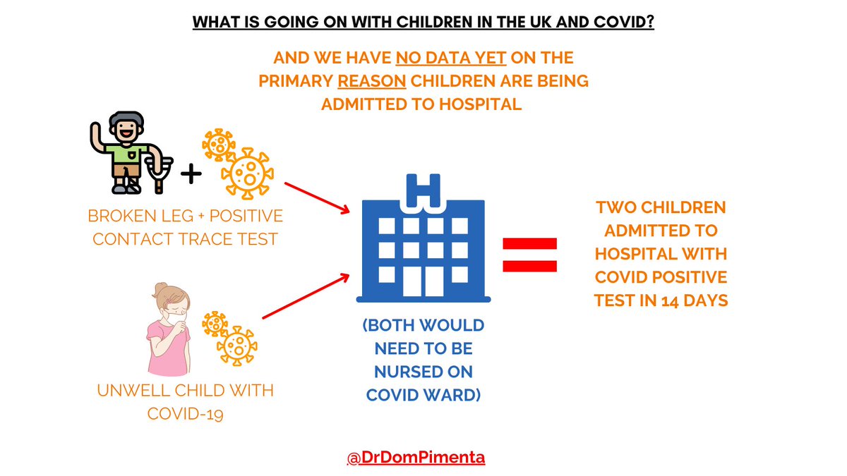 ...we don't know the PRIMARY reason these children are in hospital, as the data isn't that granular yet.Whether they are admitted for something else, or unwell with severe COVID, we don't know.