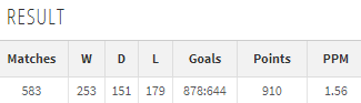 The good stats:*Cook’s career Points Per Game is 1.56 which is slightly below the likes of Carlos.*A career win percentage of 43.4%, & Goals For/Against is 878:644.*Combined 92 league tables from the last 3 calendar years, Cook had Wigan in 25th, 83rd and 39th.  #SWFC (7/11)