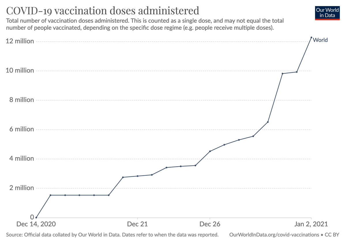 12.3 million people have received a COVID vaccine according to our global vaccination dataset.

And the curve is getting steeper – the number of daily vaccinations is increasing.

→ All our COVID vaccination charts and data: ourworldindata.org/covid-vaccinat…