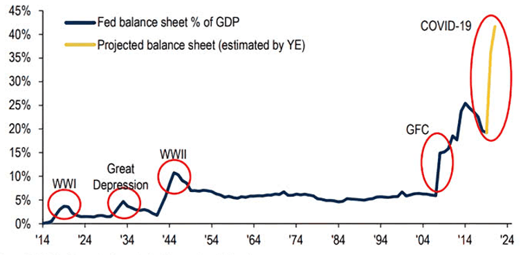  @BankofAmerica estimated that the World world generated a 22 trillion USD stimulus (combined fiscal and monetary) in 2020, nearly a quarter of global GDP. Fed's balance sheet reached 40% of US GDP, its highest level since Fed inception in December 1913