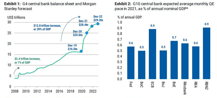 @MorganStanley expects another 3.4 trillion USD to reach markets in 2021 and therefore projects another 10% increase in US equities, which would levitate the S&P 500 up to 4,070 by year-end 2021.