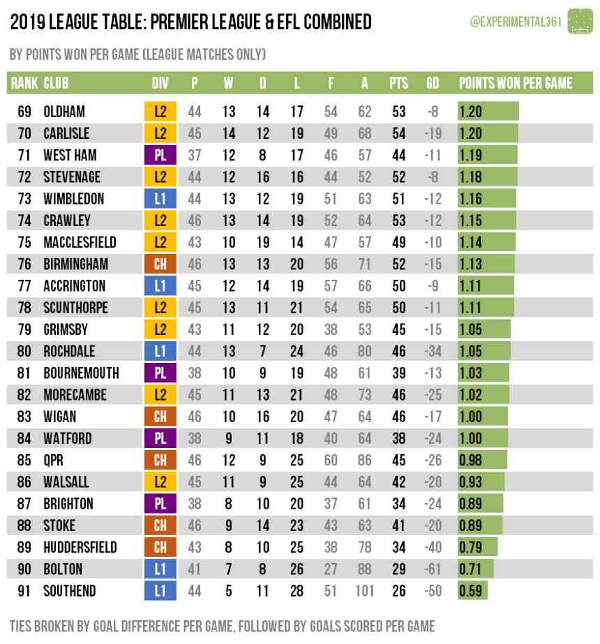 The good stats:*Cook’s career Points Per Game is 1.56 which is slightly below the likes of Carlos.*A career win percentage of 43.4%, & Goals For/Against is 878:644.*Combined 92 league tables from the last 3 calendar years, Cook had Wigan in 25th, 83rd and 39th.  #SWFC (7/11)