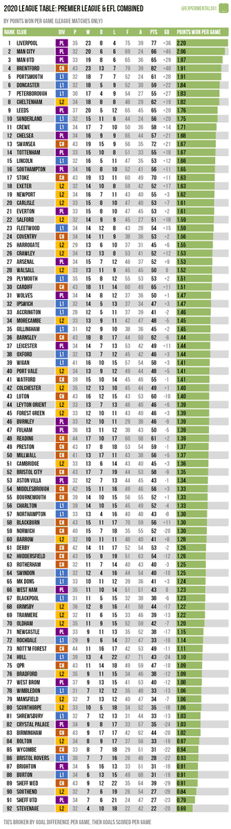 The good stats:*Cook’s career Points Per Game is 1.56 which is slightly below the likes of Carlos.*A career win percentage of 43.4%, & Goals For/Against is 878:644.*Combined 92 league tables from the last 3 calendar years, Cook had Wigan in 25th, 83rd and 39th.  #SWFC (7/11)