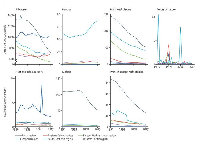 Take this chart, for example. It demonstrates that with a minor exception, diseases of poverty and deaths from environmental factors are at a historic low.It was produced by the Lancet, no less, who argued that it proved the opposite.